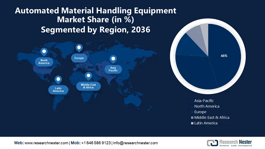 Automated Material Handling Equipment Market Share